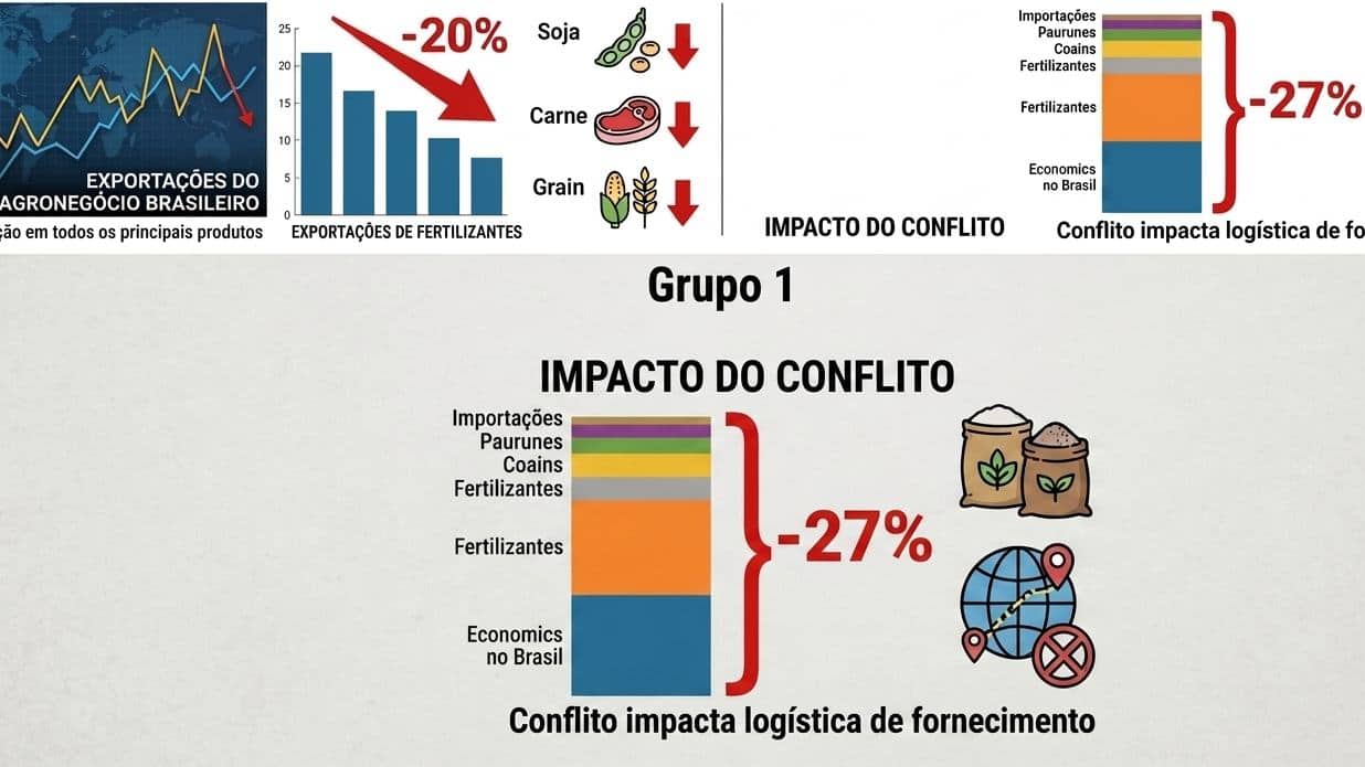 Exportação brasileira do agronegócio cai 20% nos EUA, México e Canadá em 2026; fertilizantes recuam no Oriente Médio