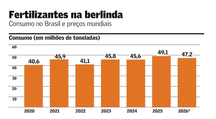 Fertilizantes no Brasil: demanda deve cair e oferta global recua para nível recorde, aponta Rabobank