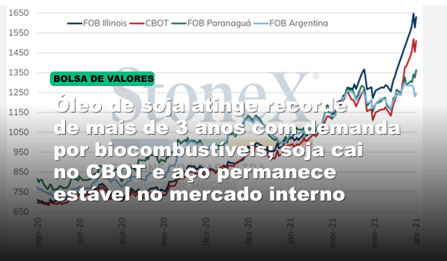 Óleo de soja atinge recorde de mais de 3 anos com demanda por biocombustíveis; soja cai no CBOT e aço permanece estável no mercado interno