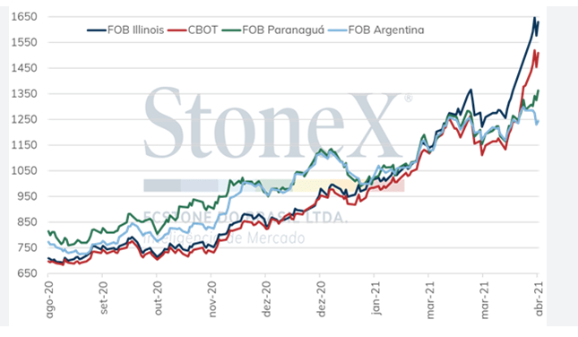 Óleo de soja atinge recorde de mais de 3 anos com demanda por biocombustíveis; soja cai no CBOT e aço permanece estável no mercado interno