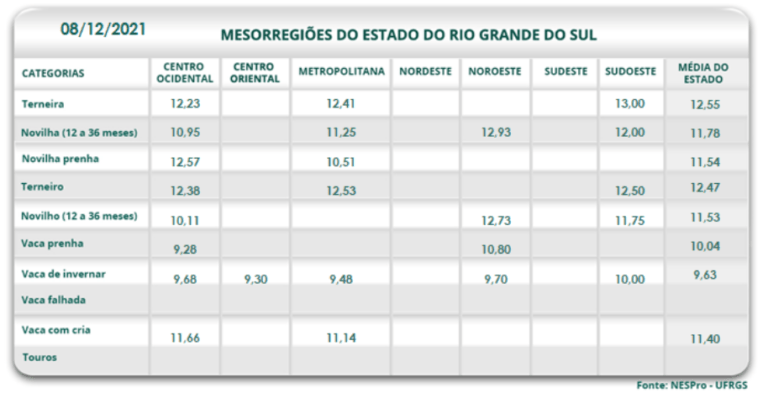 Gado: cotação semanal apurada pelo NesPro