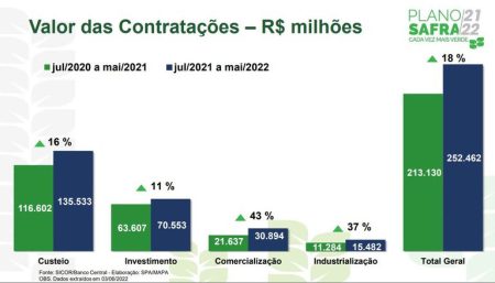 Contratações do crédito rural superam o programado para o atual Plano Safra