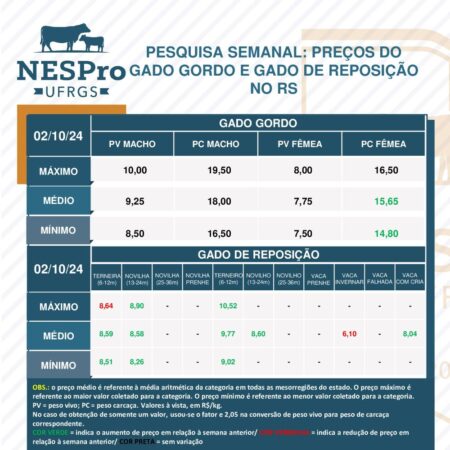 Aumento sazonal da oferta de animais pressiona preços no RS